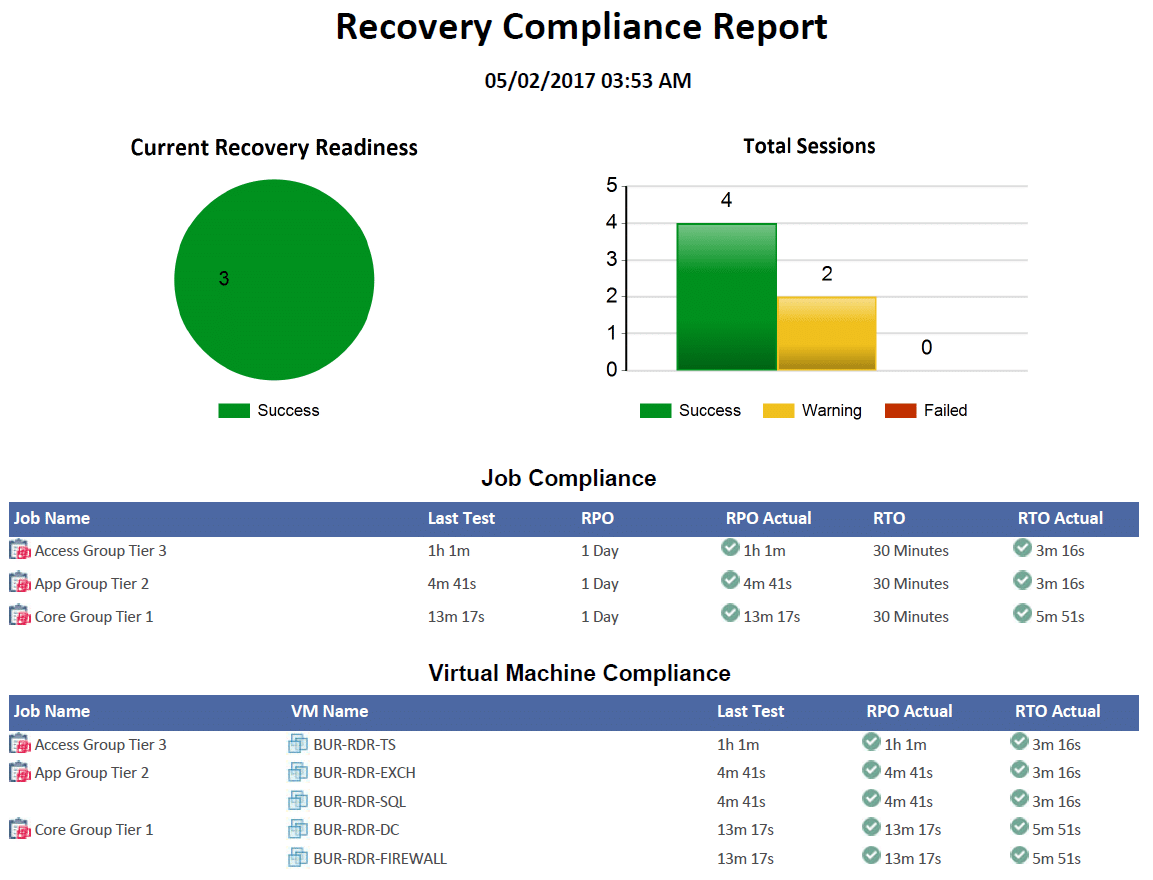 Recovery compliance report