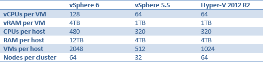 Vsphere 6 Resource Comparison