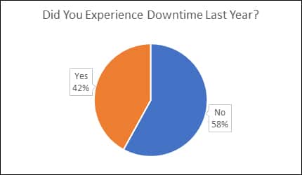Did You Experience Downtime Last Year?