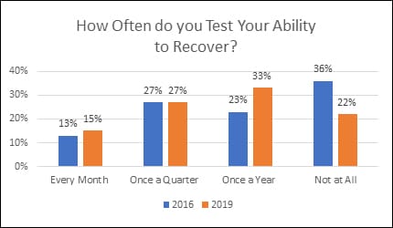 How Often Do You Test Your Ability to Recover?