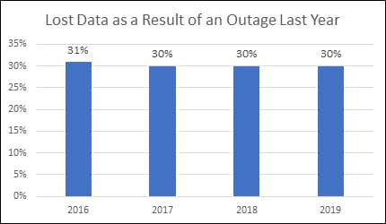 Lost Data as a Result of an Outage Last Year